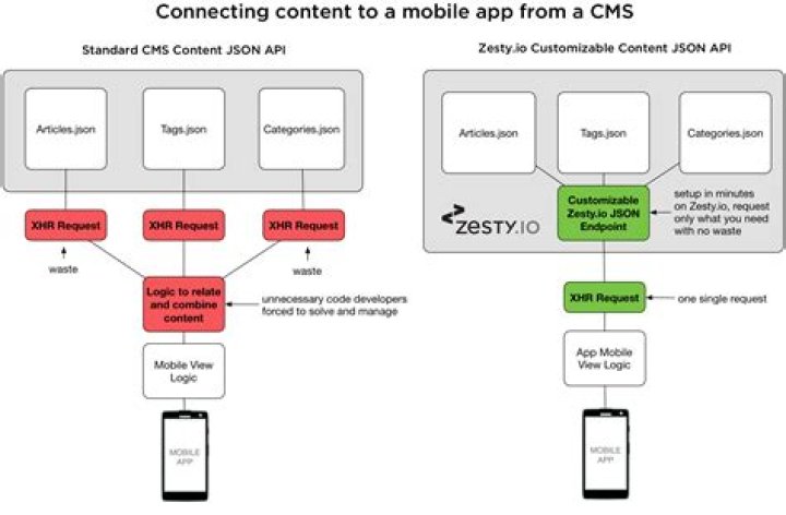 AI Mobile App CMS for Android & iOS