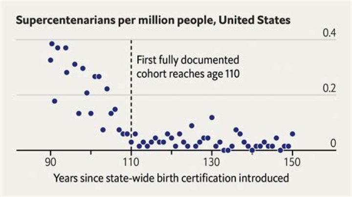 Places claiming to be centenarian hotspots may just have bad data