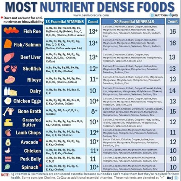 The 10 Most Nutrient-Dense Foods