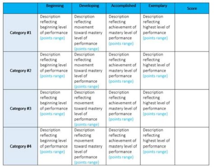 What are the different scoring ranges?